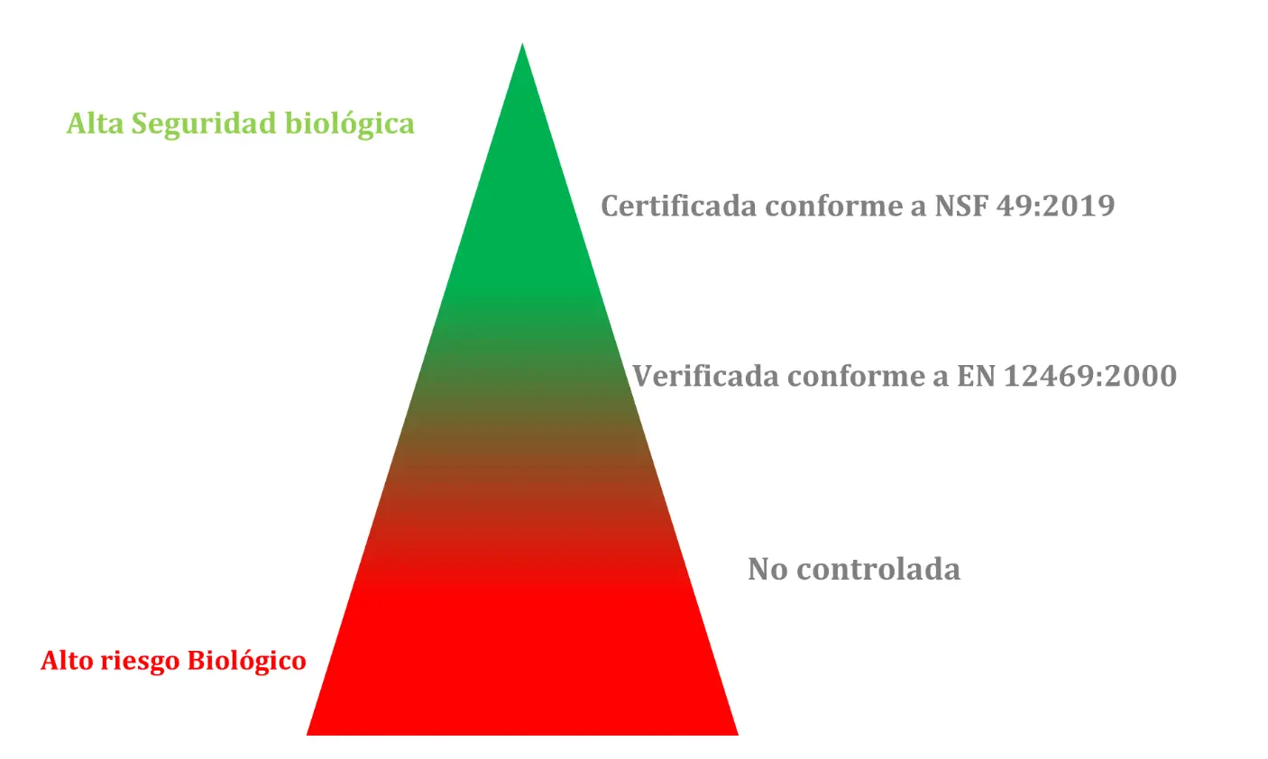 Piramide certificacion CSB
