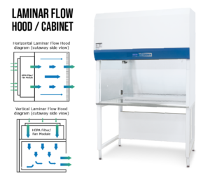 Diferencia entre cabina de flujo laminar vertical y horizontal